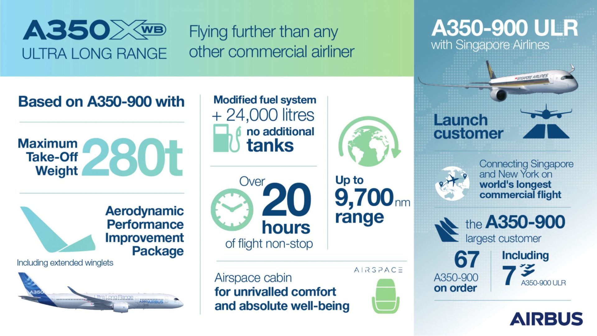 A350-900 ULR Infographic