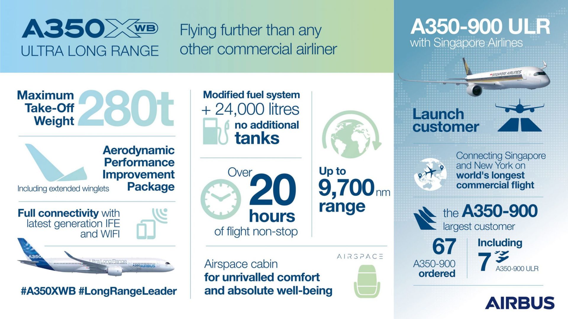 Infographic-A350-XWB-Ultra-Long-Range