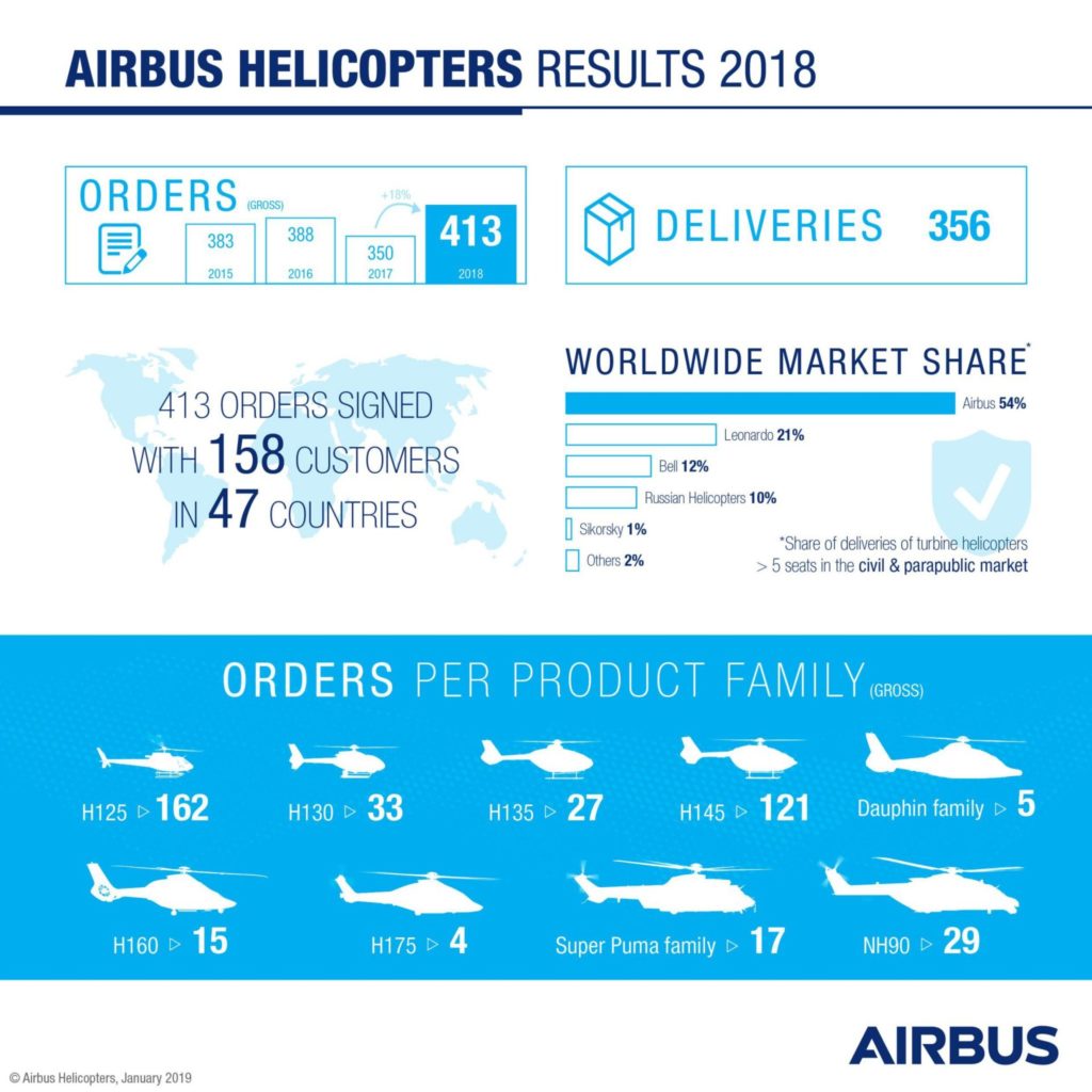 Airbus Helicopters 2018 Results