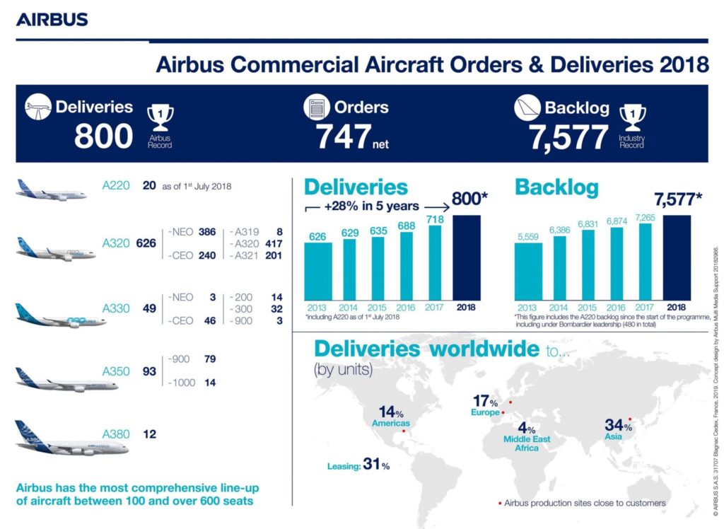 Airbus Commercial Aircraft Orders and Deliveries 2018