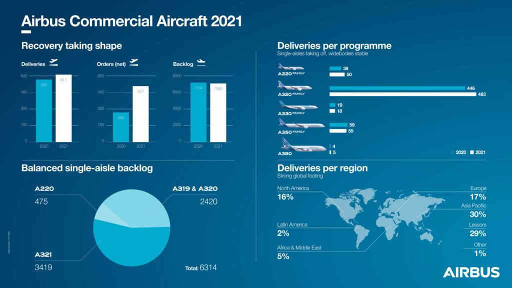 Airbus 2021 Infographic