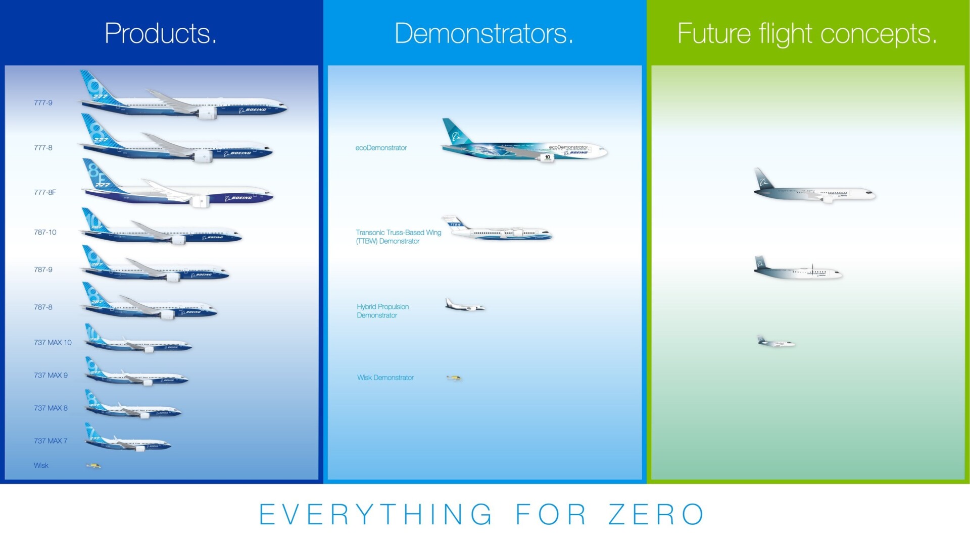 Boeing Showcases Future Flight Concepts For A Zero Carbon Future