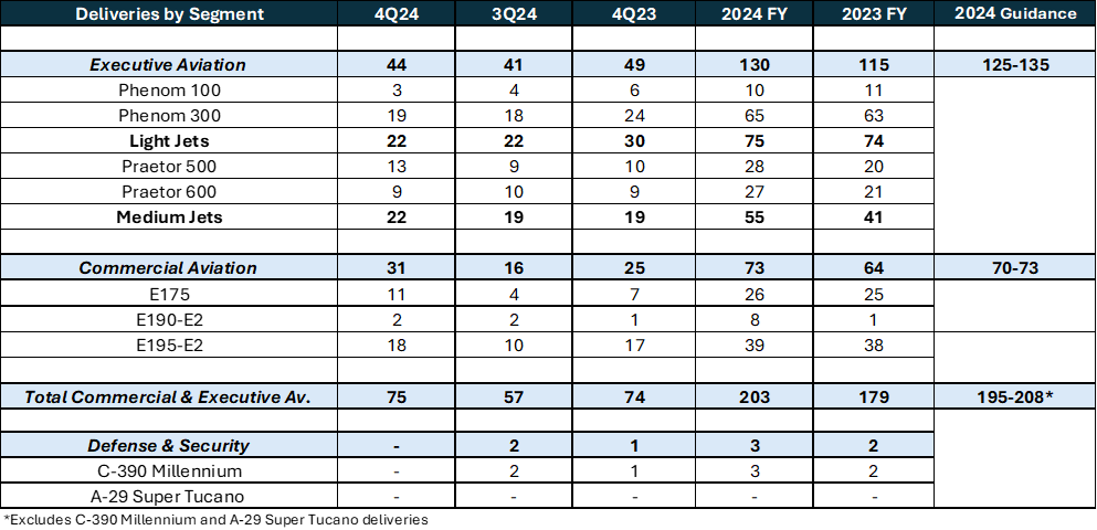 Embraer Order Backlog