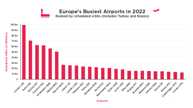 Europe's busiest airports and how far you fly from them